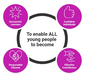 Diagram showing the 4 capacities Curriculum for Excellence: To enable ALL young people to become: Successful Learners, Confident Individuals, Responsible Citizens, Effective Contributors.